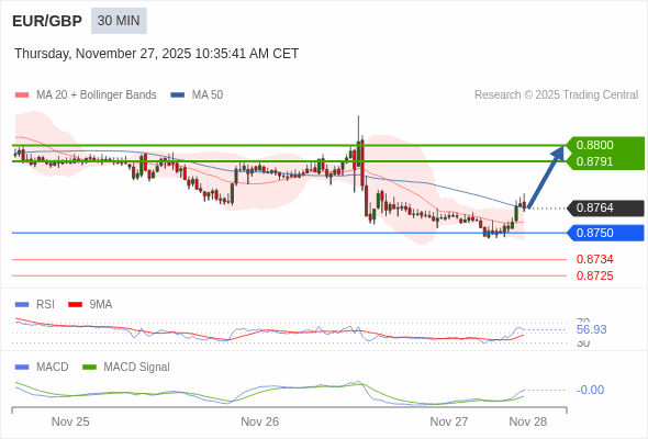 MACD phải vượt lên mức 0 để kích hoạt mức tăng thêm.