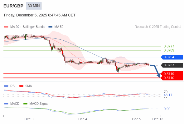 The MACD must penetrate its zero line to expect further downside.