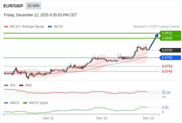 The price could retrace.