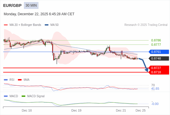 EUR/GBP mungkin turun 21 - 30 pips.