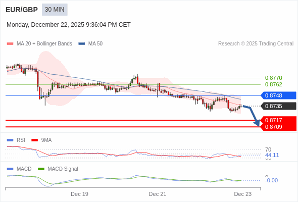 EUR/GBP mungkin turun 18 - 26 pip.