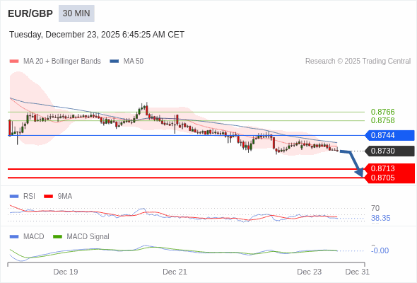EUR/GBP mungkin turun 17 - 25 pips.