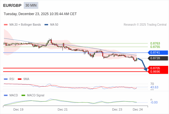 EUR/GBP mungkin turun 23 - 32 pips.