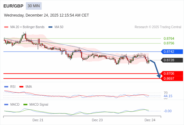 EUR/GBP bisa turun 22 - 31 pip.