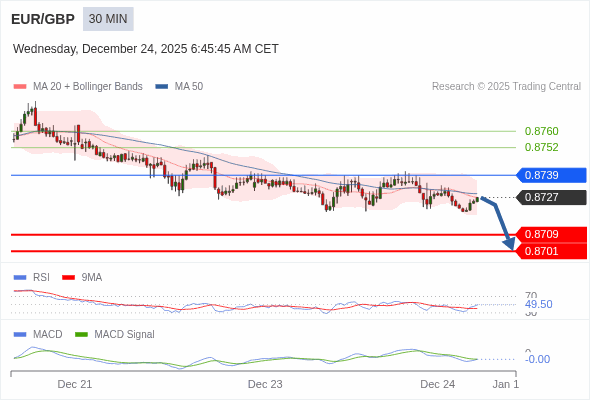 EUR/GBP mungkin turun 18 - 26 pips.