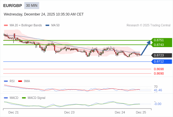 EUR/GBP mungkin naik 20 - 28 pip.