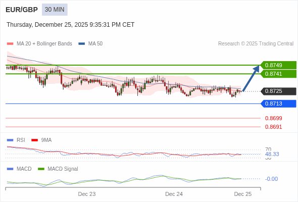 EUR/GBP bisa naik 16 - 24 pip.