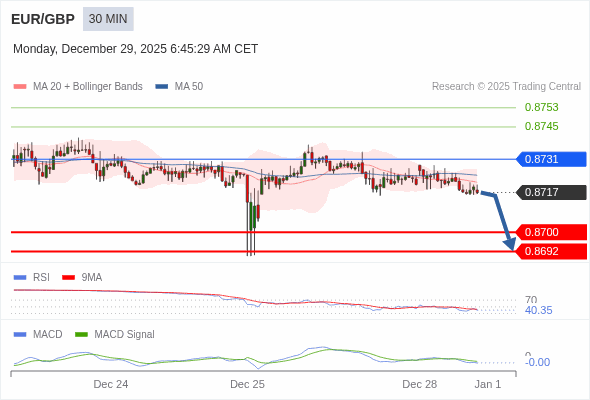 EUR/GBP mungkin turun 17 - 25 pips.