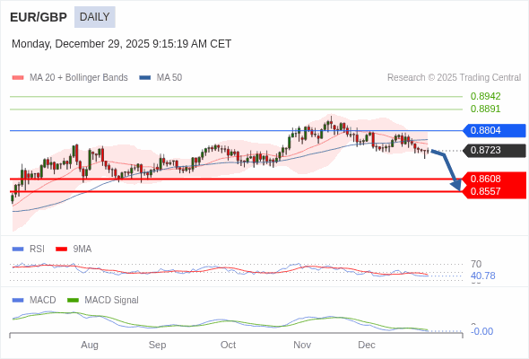 EUR/GBP mungkin turun ke 0.8557 - 0.8608.