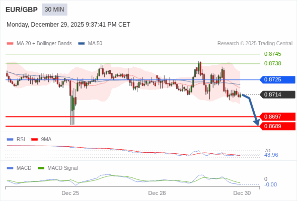 EUR/GBP mungkin turun 17 - 25 pips.
