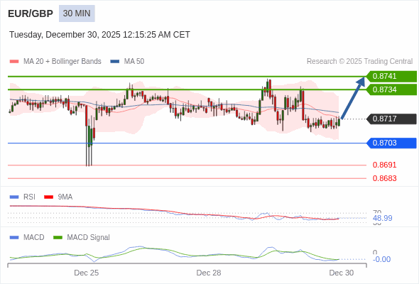 EUR/GBP mungkin naik 17 - 24 pips.