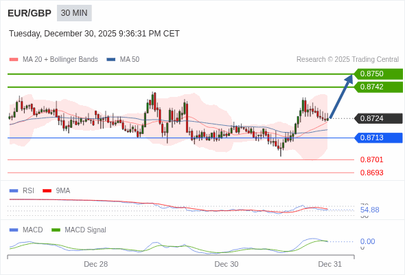 EUR/GBP mungkin naik 18 - 26 pip.