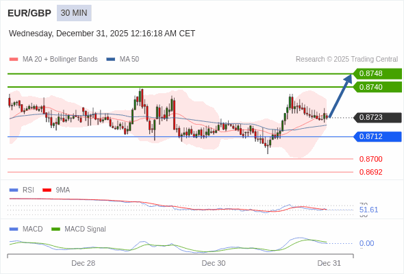 EUR/GBP mungkin naik 17 - 25 pips.