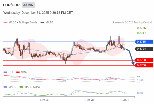 EUR/GBP mungkin turun 16 - 24 pips.