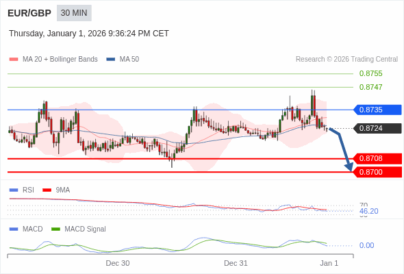 EUR/GBP mungkin turun 16 - 24 pips.