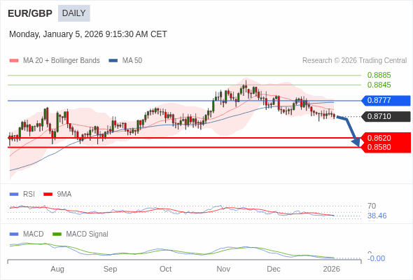 EUR/GBP bisa jatuh ke 0,8580 - 0,8620.