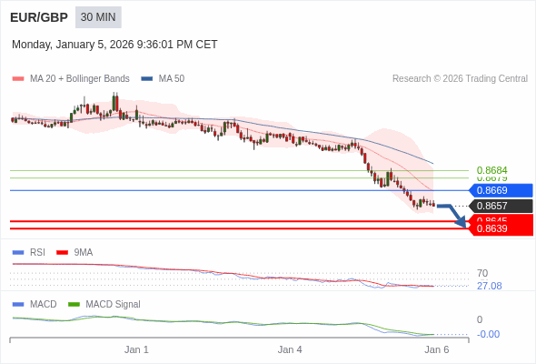 EUR/GBP mungkin turun 12 - 18 pips.