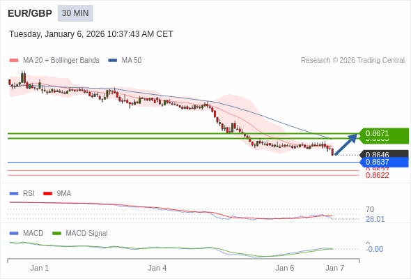 EUR/GBP mungkin naik 19 - 25 pips.