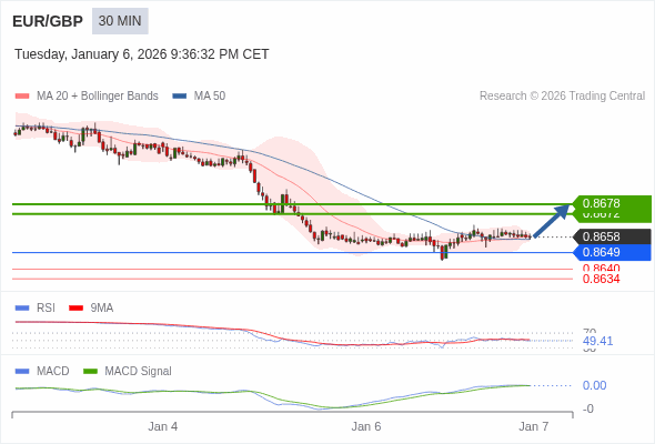 EUR/GBP mungkin naik 14 - 20 pips.