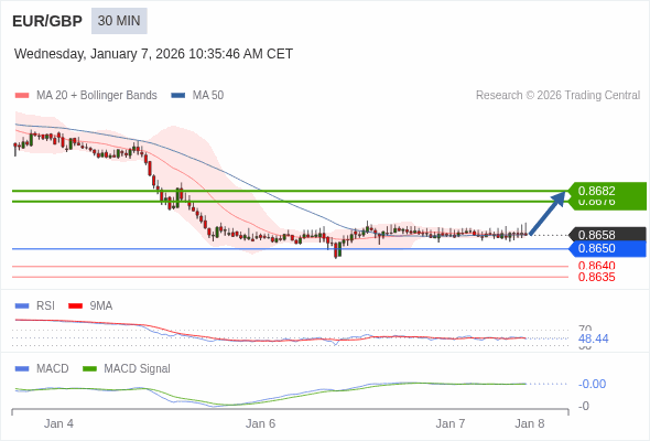 EUR/GBP mungkin naik 18 - 24 pips.