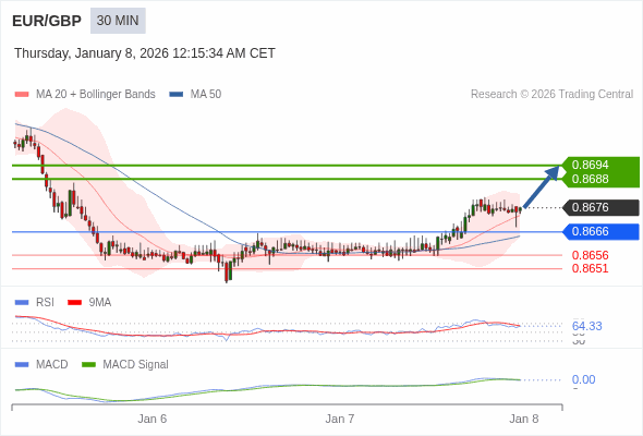 EUR/GBP mungkin naik 12 - 18 pips.