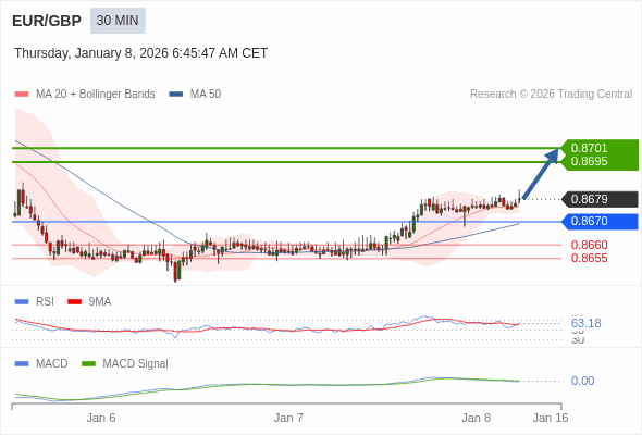 EUR/GBP mungkin naik 16 - 22 pips.