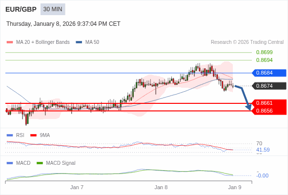 EUR/GBP mungkin turun 13 - 18 pips.