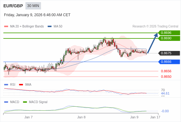 EUR/GBP mungkin naik 15 - 21 pips.