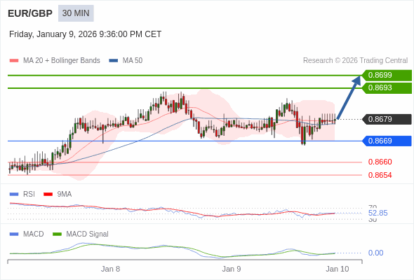 EUR/GBP mungkin naik 14 - 20 pips.