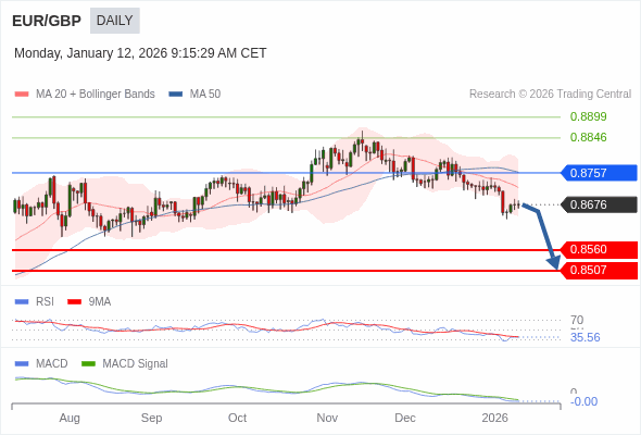 EUR/GBP mungkin turun ke 0,8507 - 0,8560.