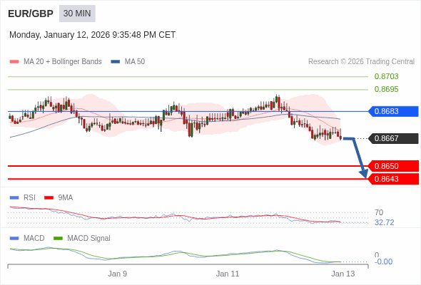 EUR/GBP mungkin turun 17 - 24 pips.