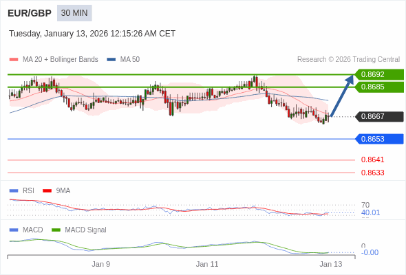 EUR/GBP mungkin naik 18 - 25 pips.