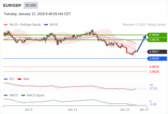 EUR/GBP mungkin naik 19 - 26 pip.