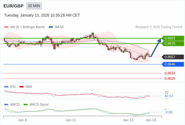 EUR/GBP mungkin naik 19 - 26 pips.