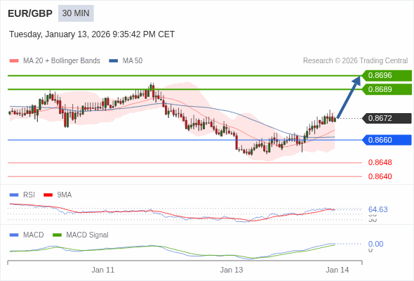 EUR/GBP mungkin naik 16 - 23 pip.