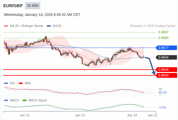EUR/GBP mungkin turun 16 - 24 pip.