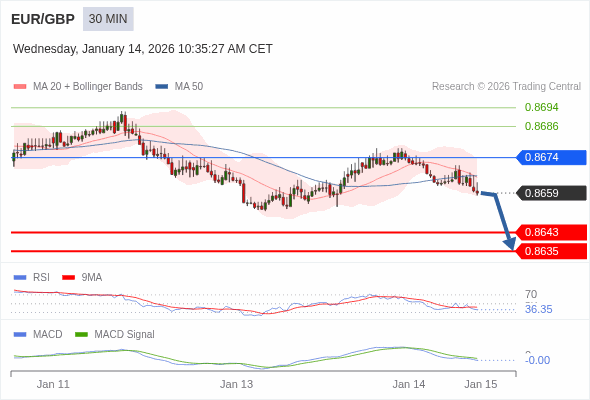 EUR/GBP mungkin turun 16 - 24 pips.