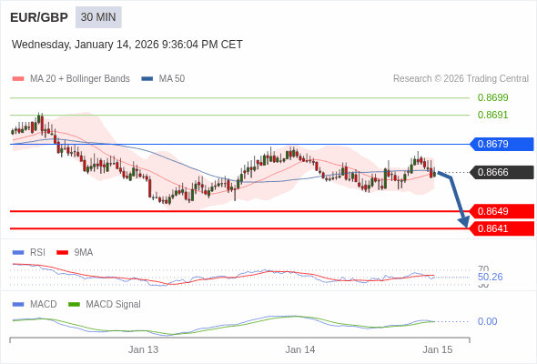 EUR/GBP mungkin turun 17 - 25 pips.