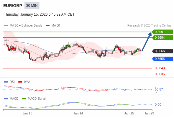 EUR/GBP mungkin naik 18 - 25 pips.