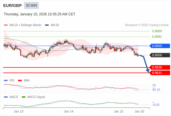 EUR/GBP mungkin turun 18 - 25 pip.