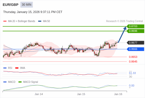 EUR/GBP mungkin naik 19 - 26 pip.