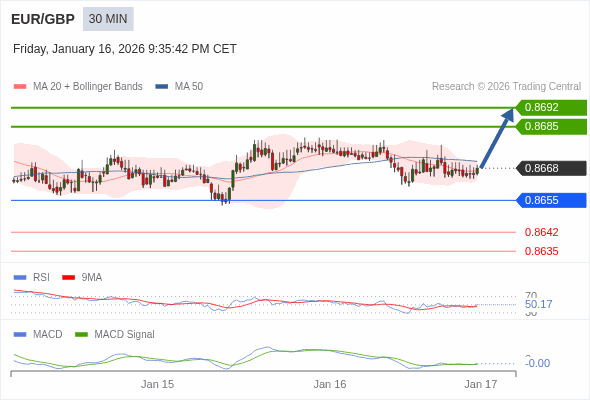 EUR/GBP mungkin naik 17 - 24 pip.