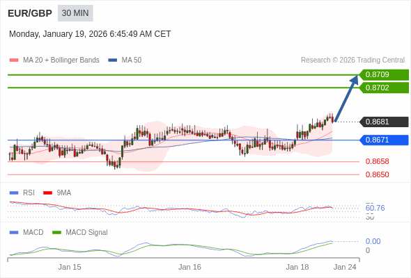 EUR/GBP mungkin naik 21 - 28 pip.