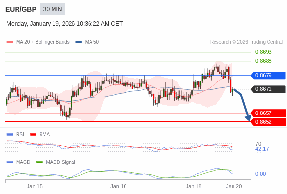 The MACD must penetrate its zero line to expect further downside.
