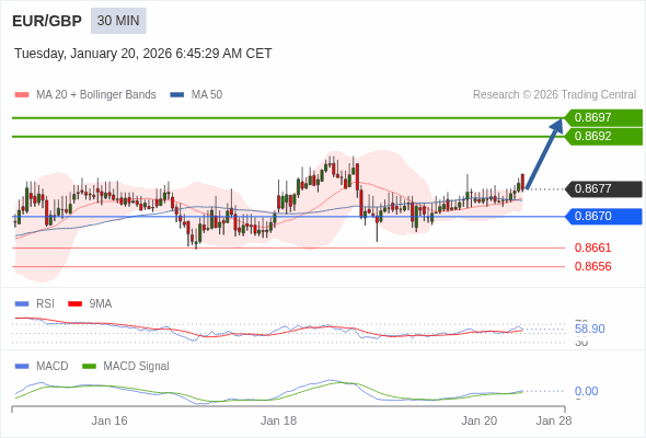EUR/GBP mungkin naik 15 - 20 pip.