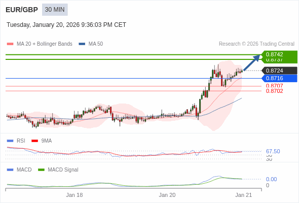 EUR/GBP mungkin naik 12 - 17 pip.