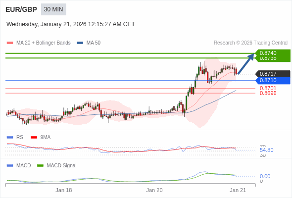 EUR/GBP mungkin naik 18 - 23 pips.