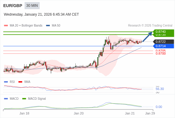 EUR/GBP mungkin naik 13 - 18 pip.