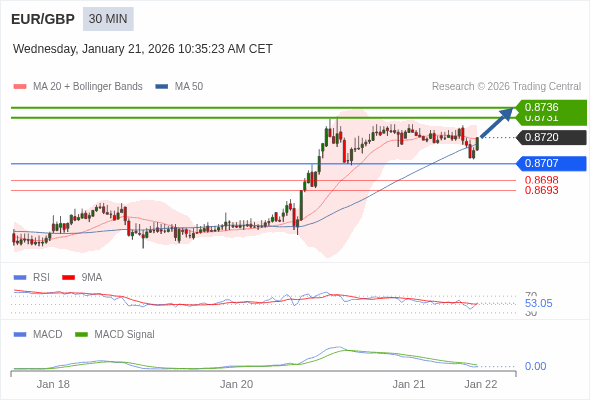 EUR/GBP bisa naik 10 - 15 pips.