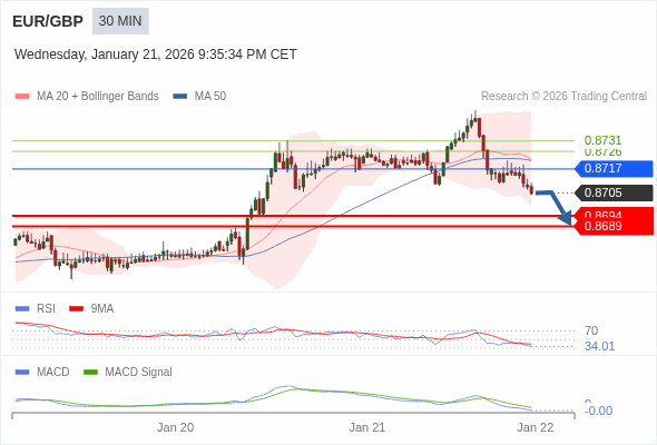 EUR/GBP mungkin turun 11 - 16 pips.